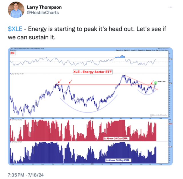 Chart showing energy ETF XLE price movement