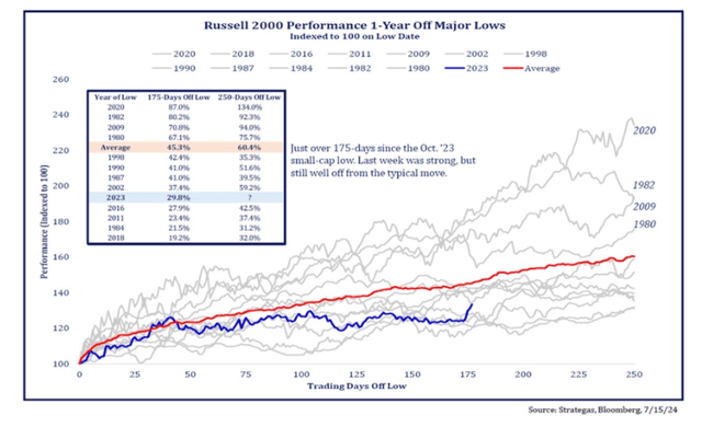 Chart showing Russell 2000 performance one year off major lows