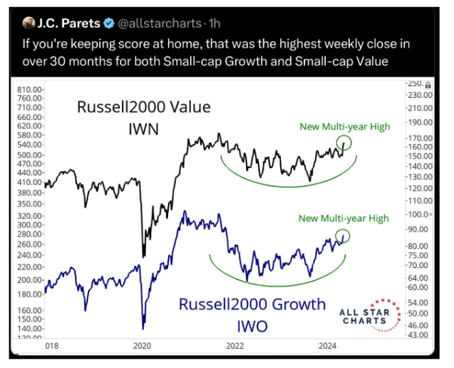 Chart showing Russell 2000 growth and value indices movement