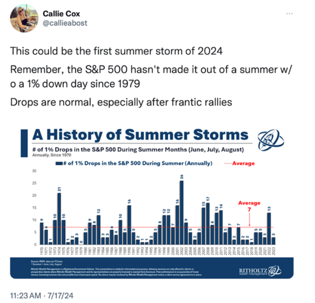 Chart showing a history of 1 percent drops in the S&P 500 during summer months