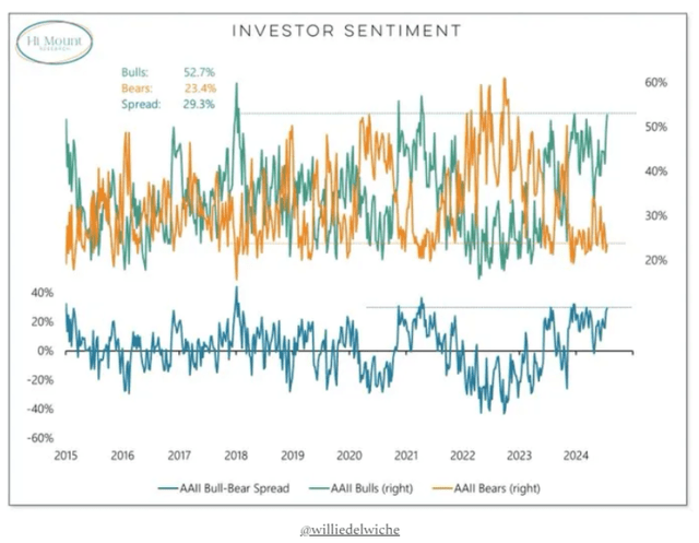 Chart showing retail investor sentiment