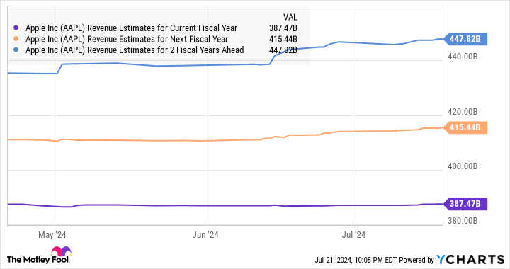 AAPL Revenue Estimates for Current Fiscal Year Chart