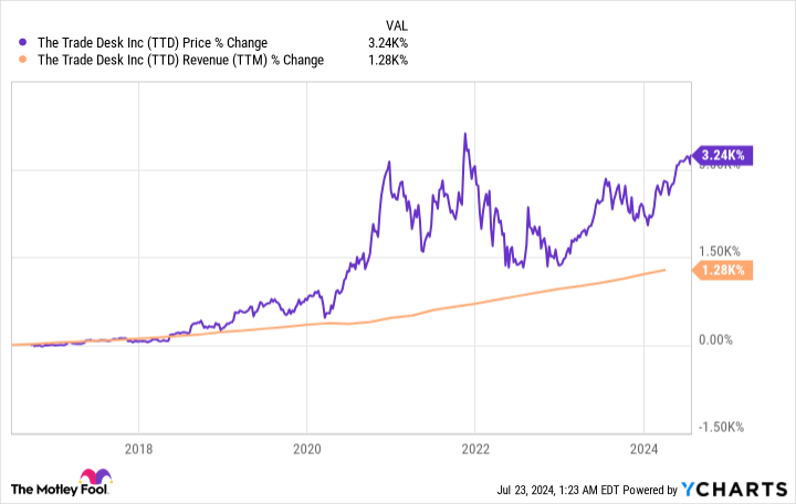 TTD Chart