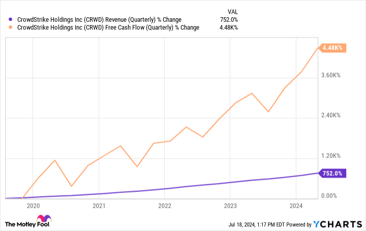 CRWD Revenue (Quarterly) Chart