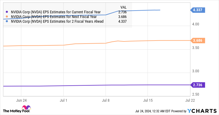NVDA EPS Estimates for Current Fiscal Year Chart