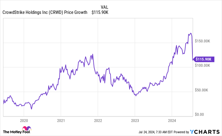 CRWD Chart