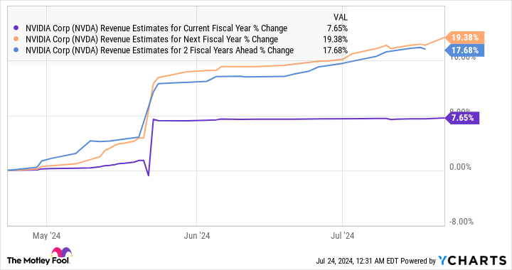 NVDA Revenue Estimates for Current Fiscal Year Chart