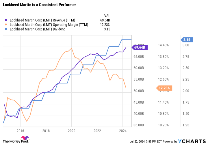 LMT Revenue (TTM) Chart