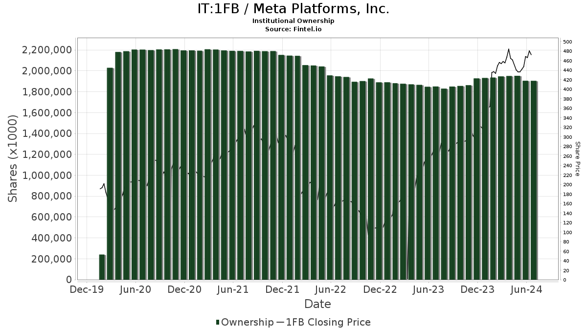 IT:1FB / Meta Platforms, Inc. Shares Held by Institutions