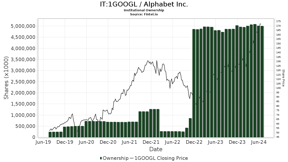 IT:1GOOGL / Alphabet Inc. Shares Held by Institutions