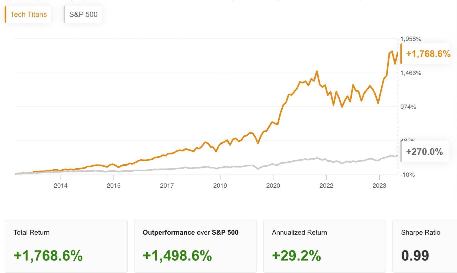 Tech Titans Vs. Benchmark Tech Titans Vs. Benchmark