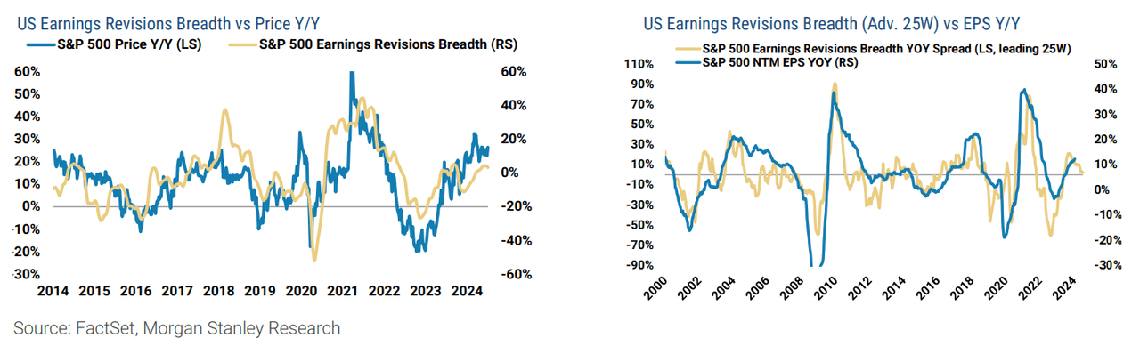 US earnings revisions breadth