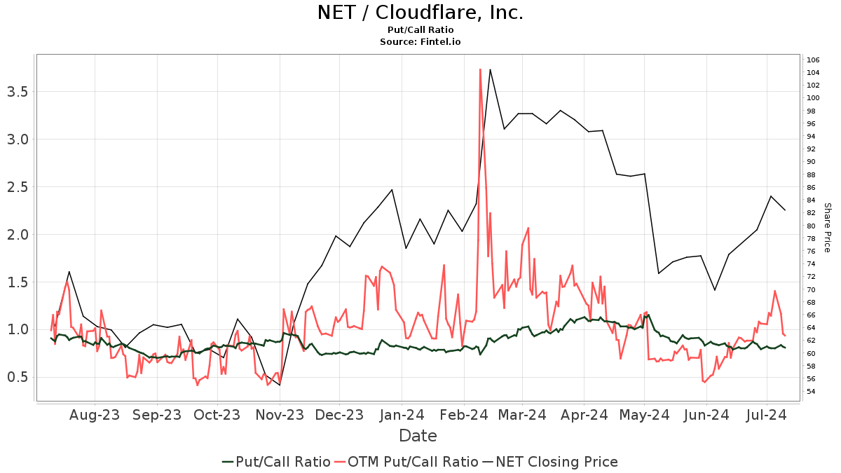 NET / Cloudflare, Inc. Put/Call Ratios