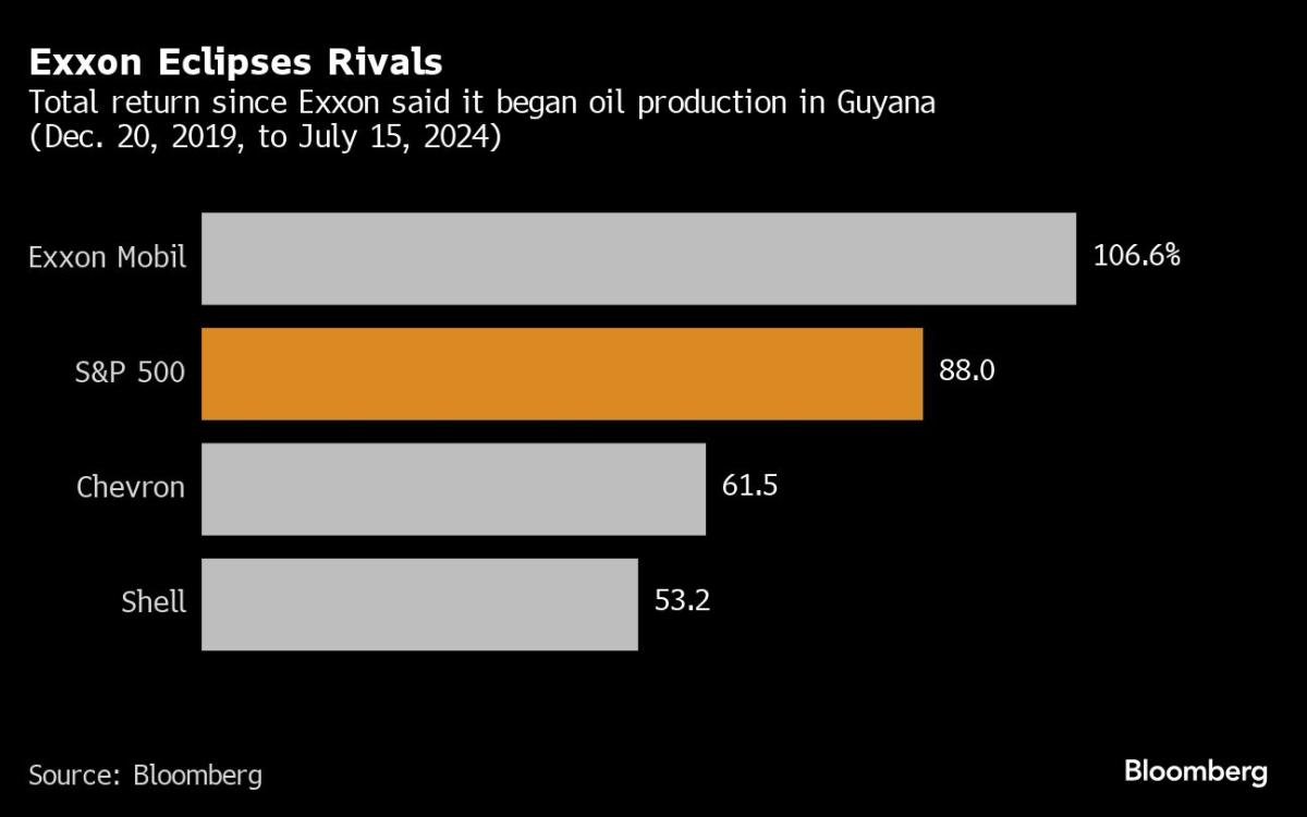 exxon-almost-walked-away-from-its-$1-trillion-oil-discovery