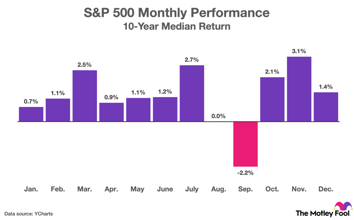 the-s&p-500-just-had-its-worst-july-in-10-years-history-says-the-stock-market-will-do-this-next.