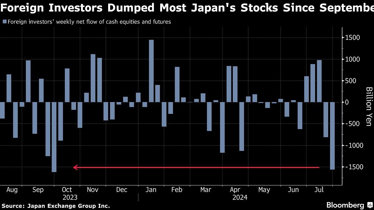 japanese-stocks-plunge-most-since-2020-as-boj-shift-rocks-market