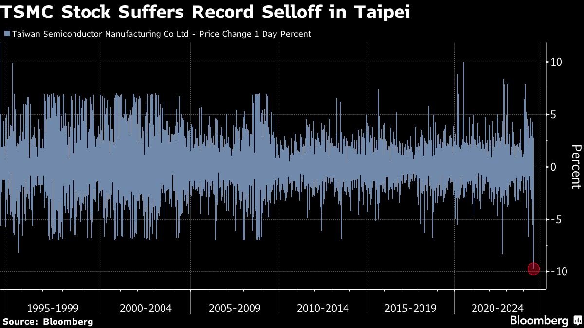 tsmc-leads-taiwan-slump,-as-index-suffers-worst-day-in-57-years
