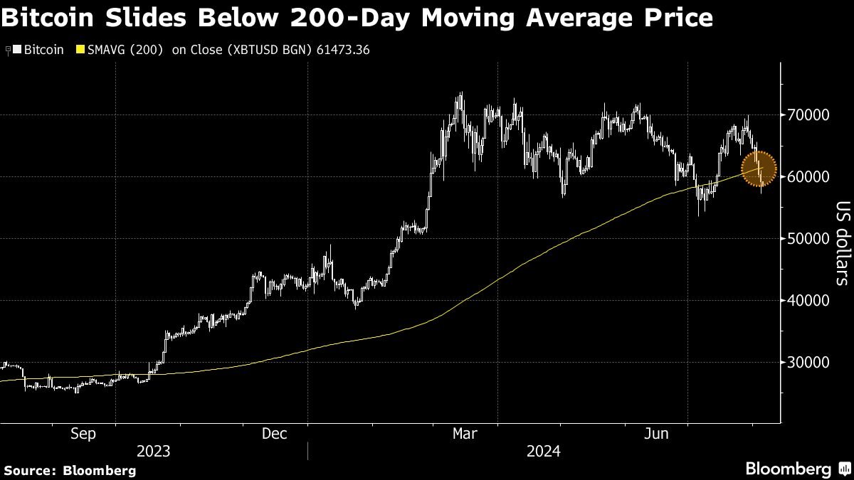 bitcoin-drops-below-$59,000-after-worst-week-since-ftx-collapse