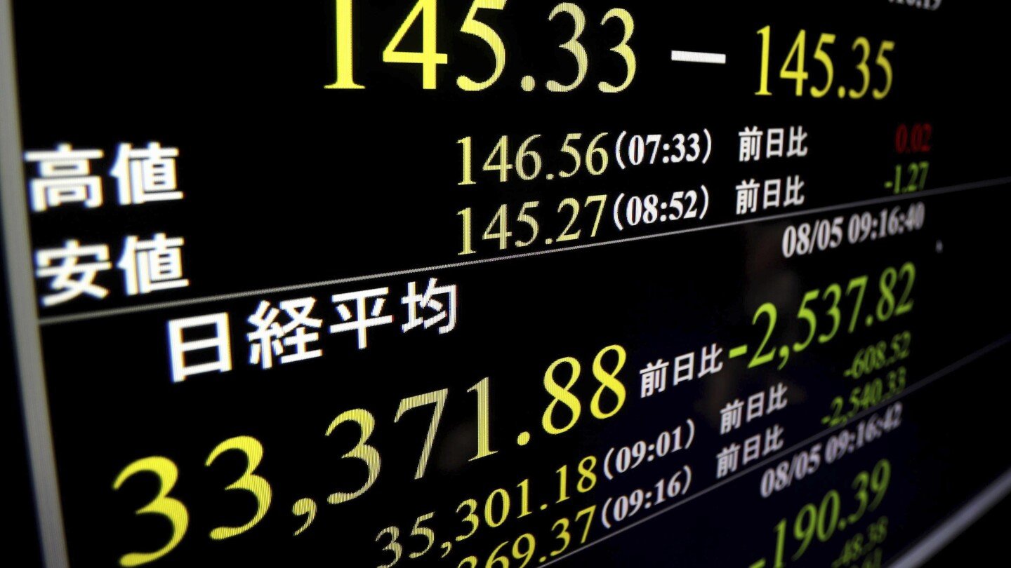 japan’s-benchmark-nikkei-225-index-soars-more-than-10%-after-plunging-a-day-earlier