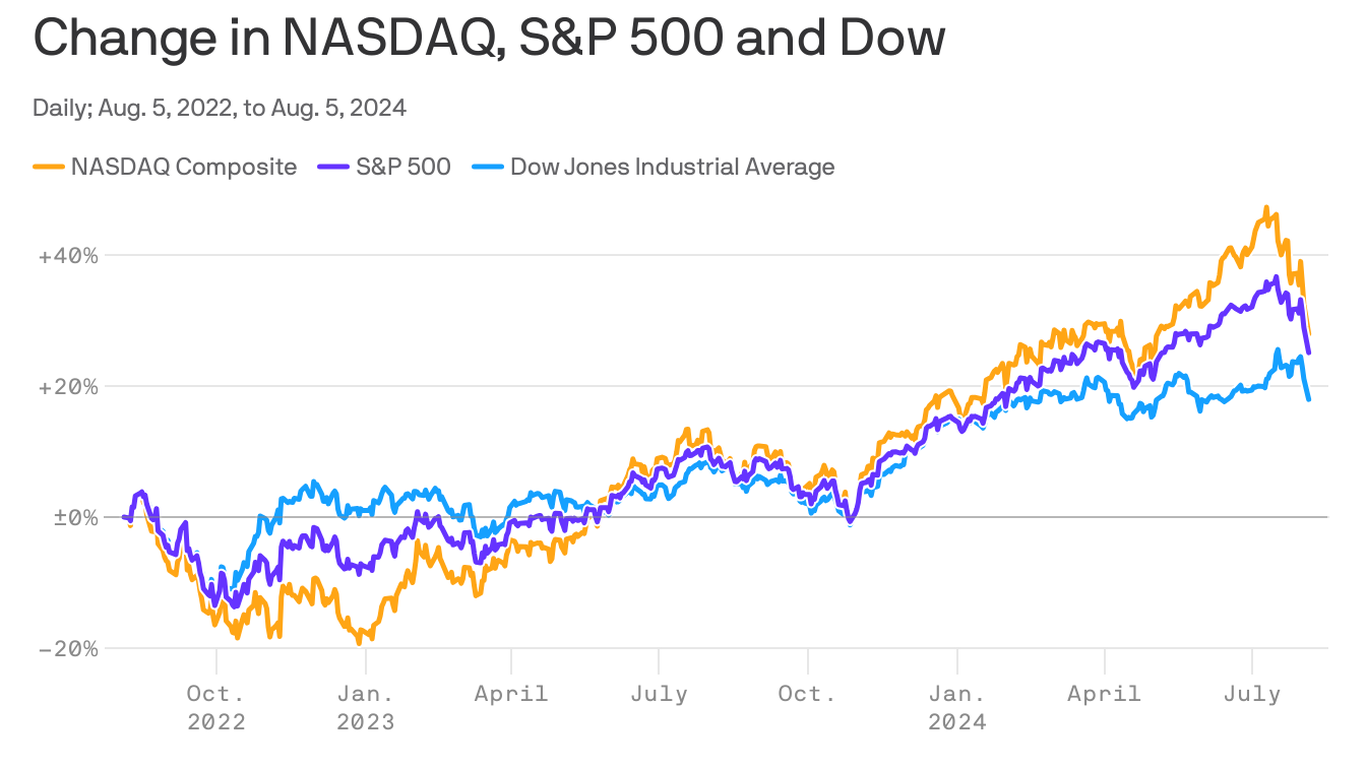 the-stock-market-slump-doesn’t-have-to-mean-a-recession-is-near