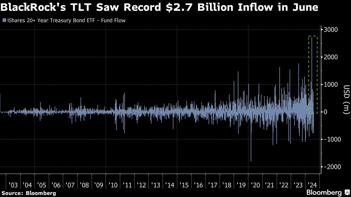 investor-behind-record-$2.7-billion-bond-bet-says-recession-near