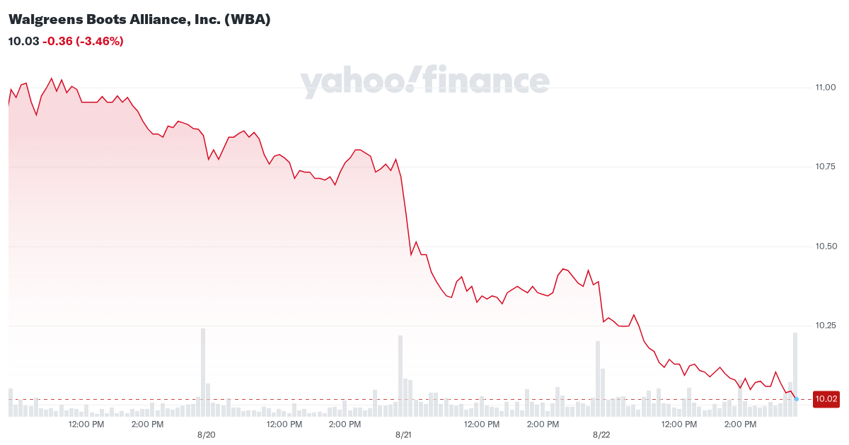 walgreens-boots-alliance,-inc.-(wba)-stock-price,-news,-quote-&-history