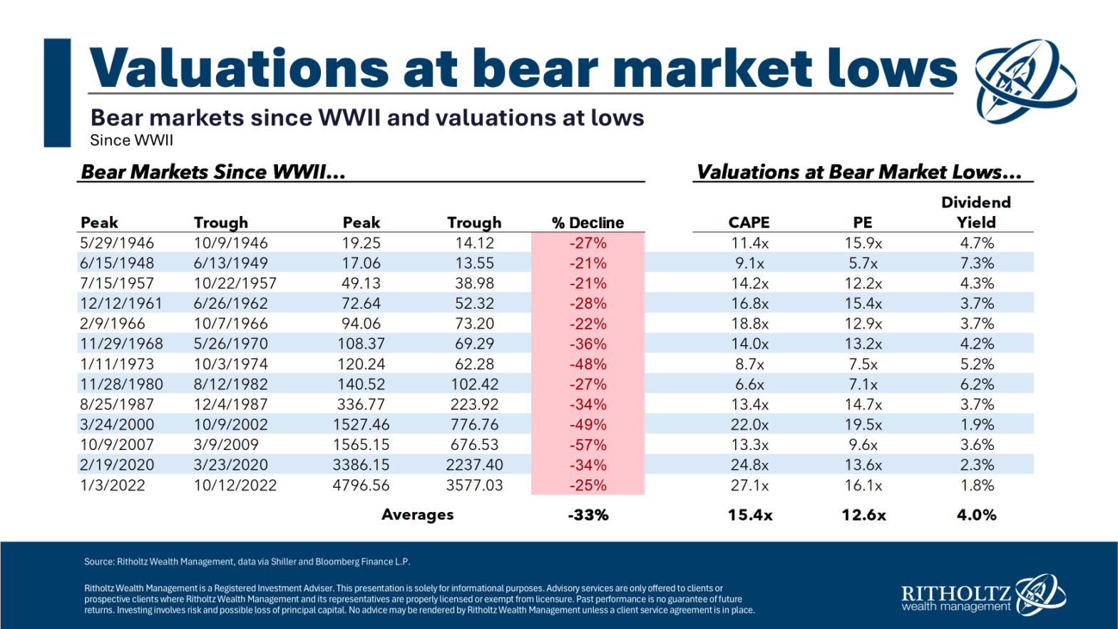timing-the-stock-market-using-valuations-–-a-wealth-of-common-sense