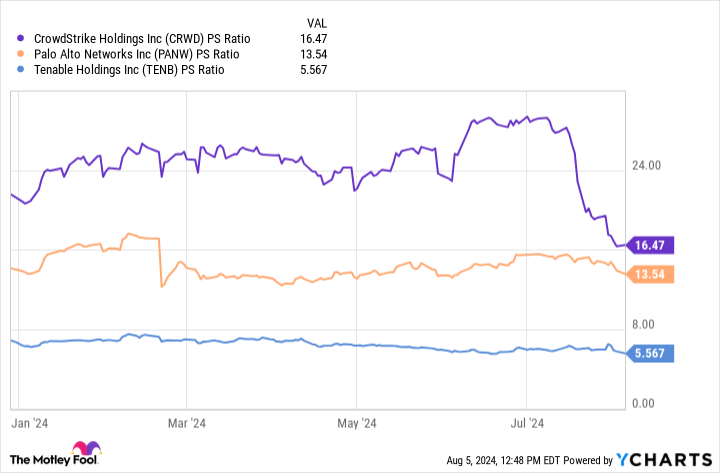 CRWD PS Ratio Chart