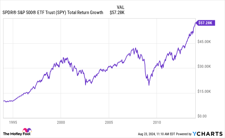 SPY Total Return Level Chart