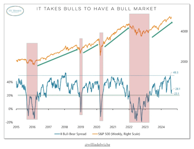 Chart showing investor sentiment remains bullish