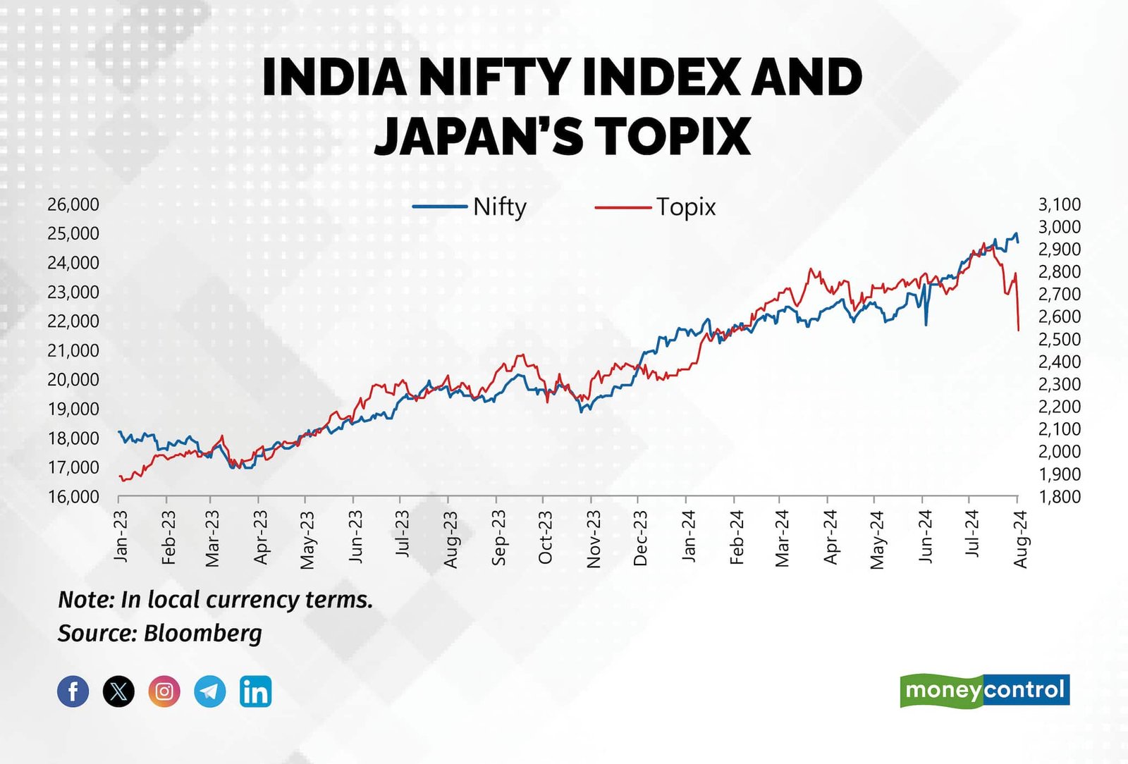 India Nifty Index and