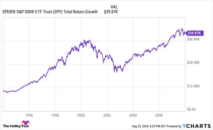 SPY Total Return Level Chart