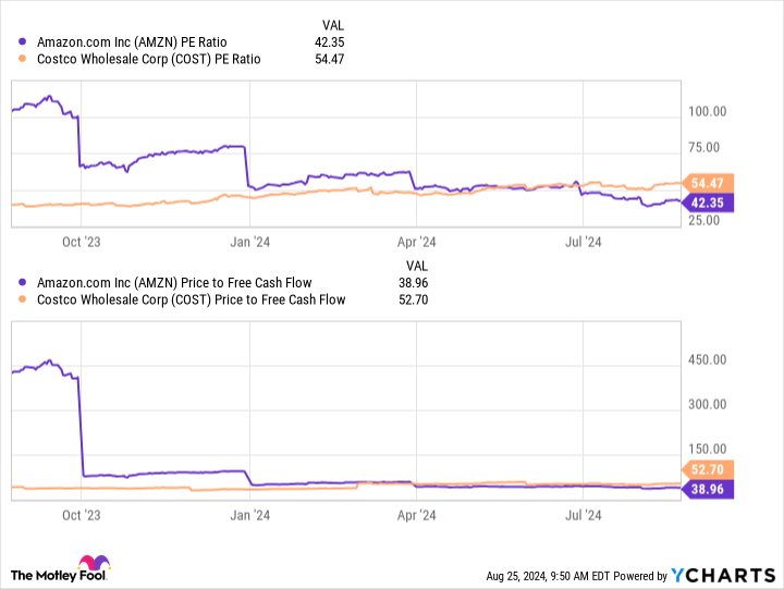 AMZN PE Ratio Chart