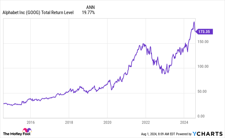 GOOG Total Return Level Chart
