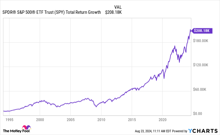 SPY Total Return Level Chart