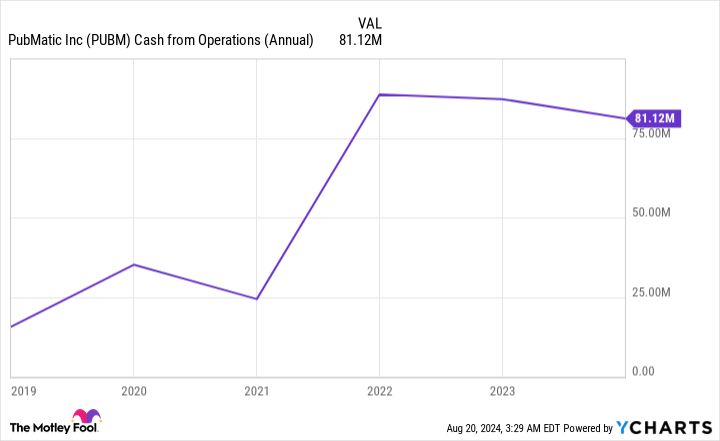 PUBM Cash from Operations (Annual) Chart