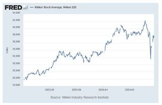 daily price chart of Nikkei 225 stock average since late 2022
