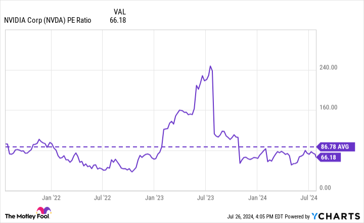 NVDA PE Ratio Chart