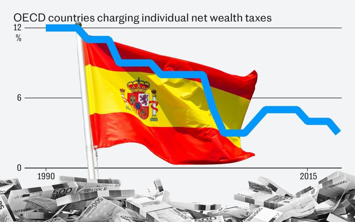 what-happened-when-spain-‘punished’-its-millionaires