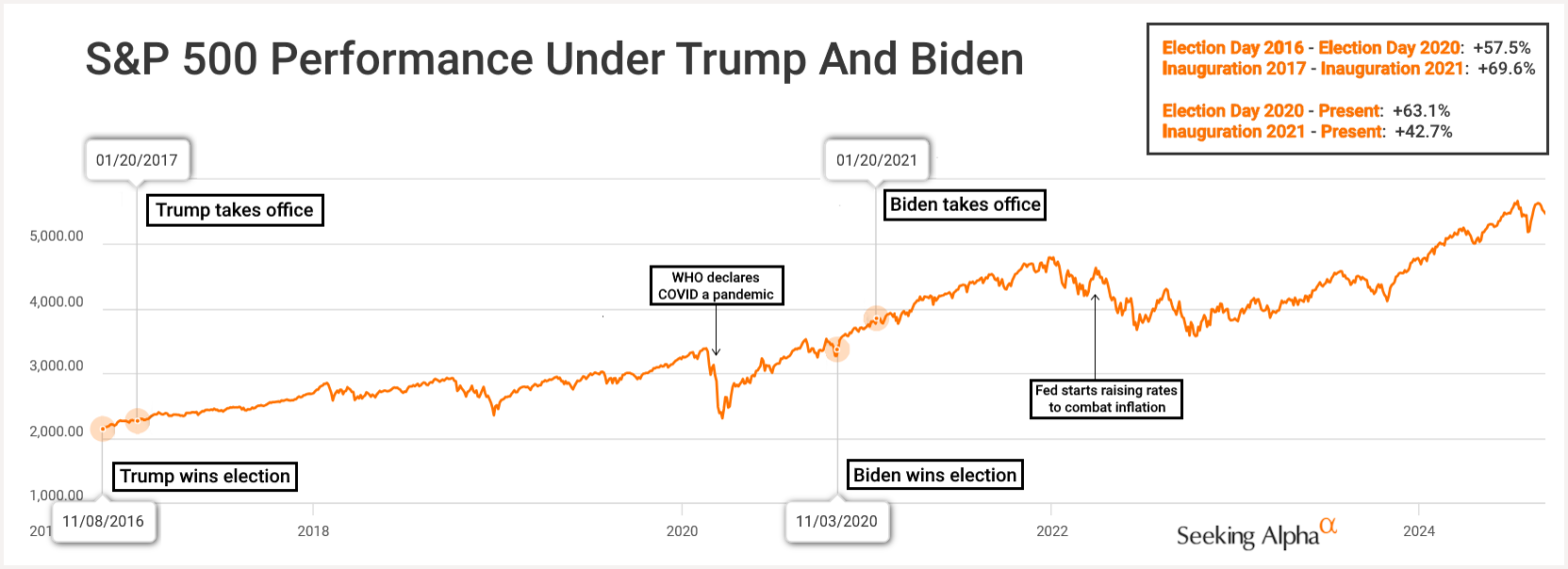 democrats-vs.-republicans:-which-party-gets-better-stock-market-returns?-(nysearca:spy)