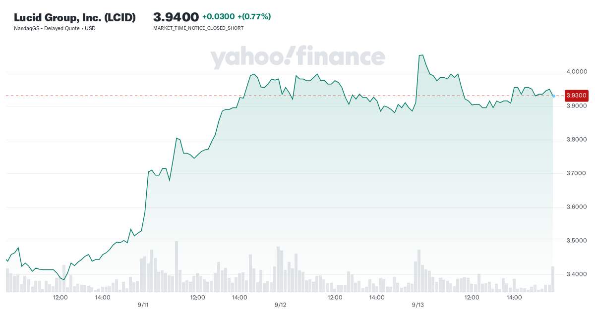lucid-group,-inc.-(lcid)-stock-price,-news,-quote-&-history