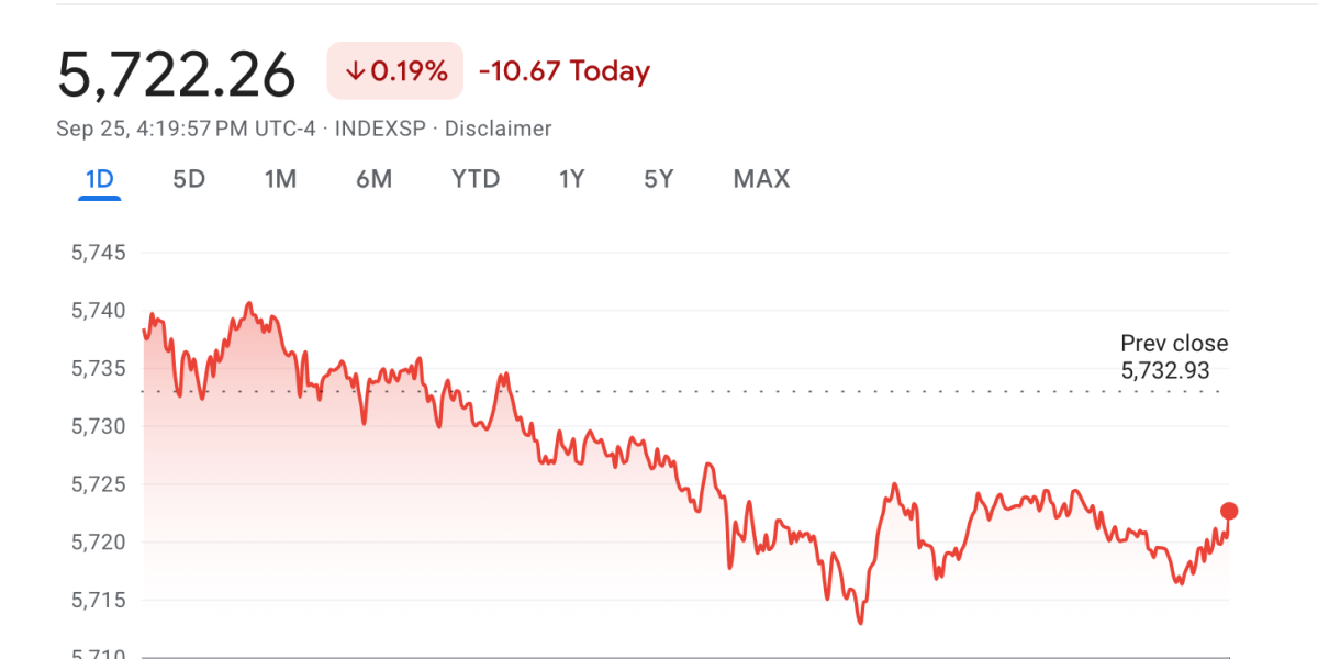 stock-market-today:-markets-come-down-from-china-stimulus-highs