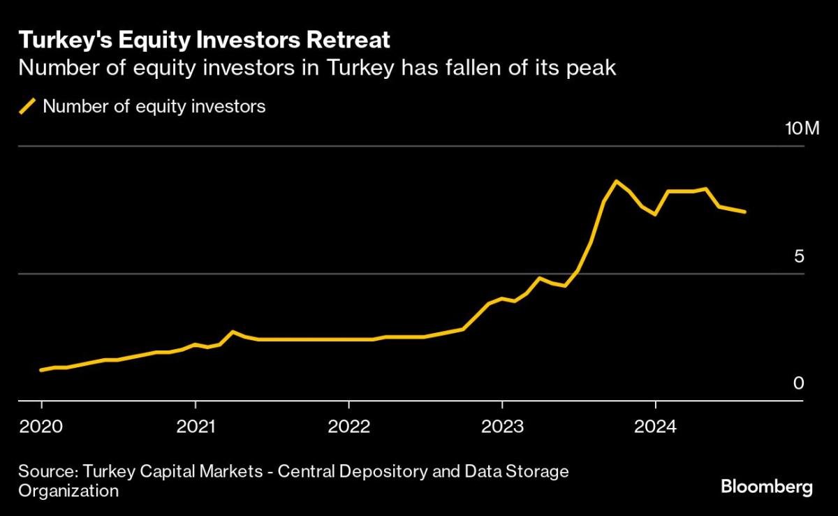 turkish-stock-investors-fear-rates-normalcy-will-end-440%-rally