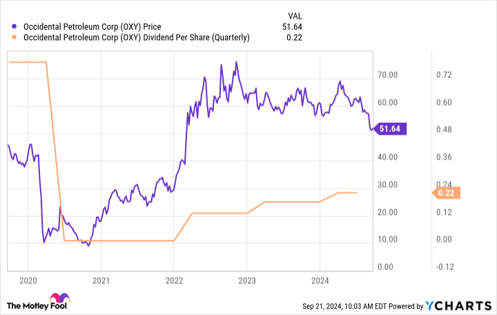 forget-occidental-petroleum-—-buy-this-magnificent-high-yield-energy-stock-instead