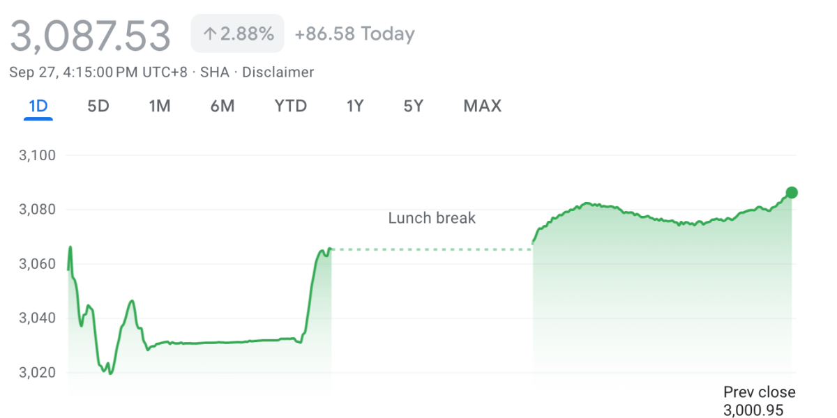 stocks-rise-as-china-stimulus-kicks-in