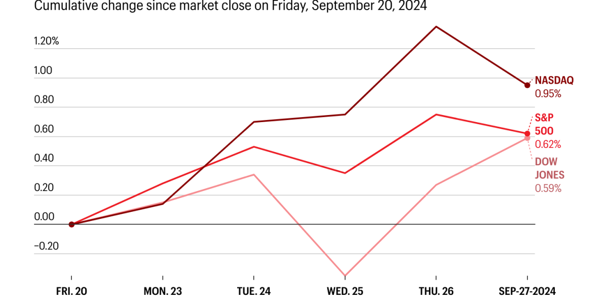 stock-markets-today:-us-markets-cool-from-records