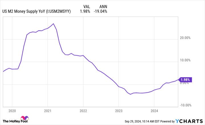 US M2 Money Supply YoY Chart