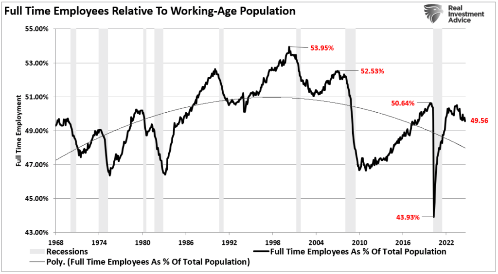 Full Time Employment vs Working Age Population