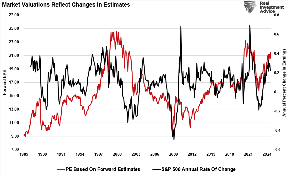 Market Valuations reflect in stock prices
