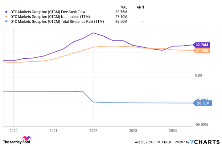 OTCM Free Cash Flow Chart